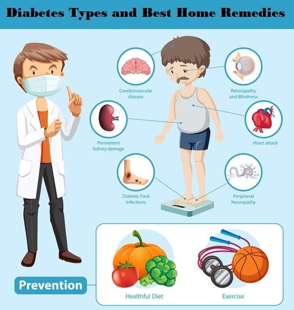 Types and Home Remedies to treat Diabetes.