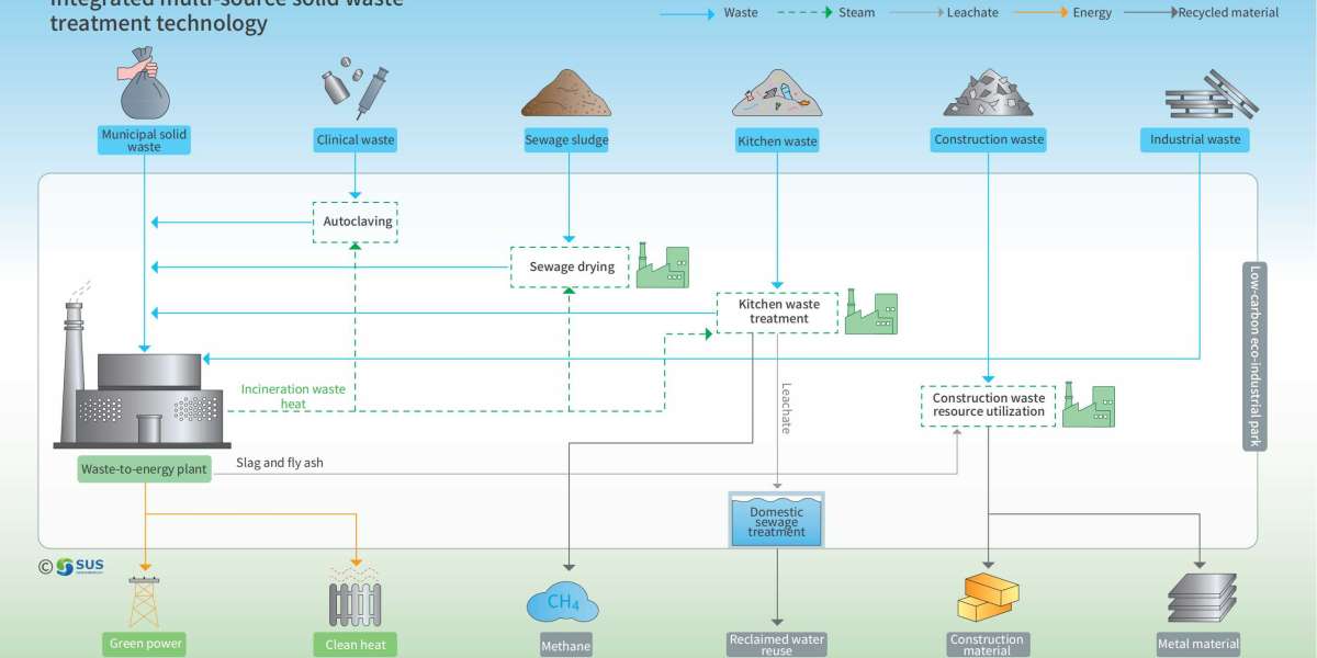 Waste-to-Energy: A Key Player in Global Sustainability Efforts