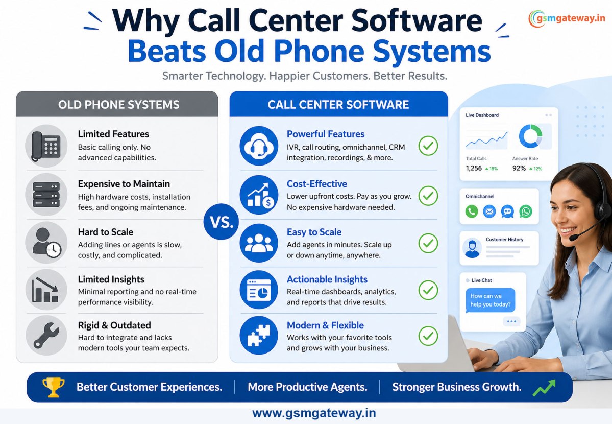 Why Call Center Software Beats Old Phone Systems – Gsm Gateway
