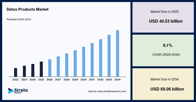 Detox Products Market Size, Share, Growth, Analysis, Report, 2034