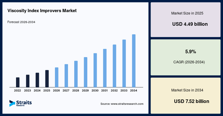 Viscosity Index Improvers Market Size, Share, Growth, Analysis, 2034