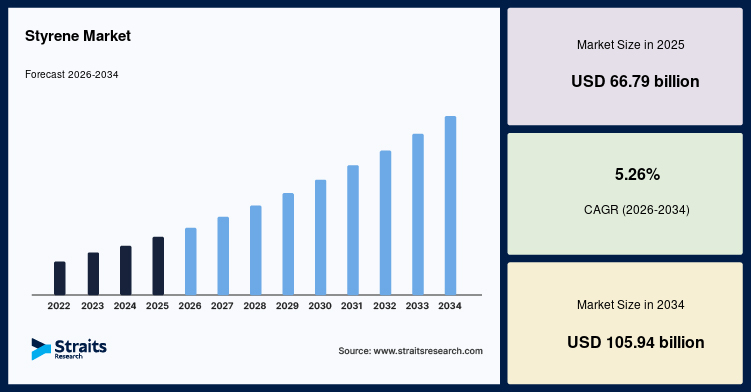 Styrene Market Size, Share, Growth, Analysis, Report, 2034